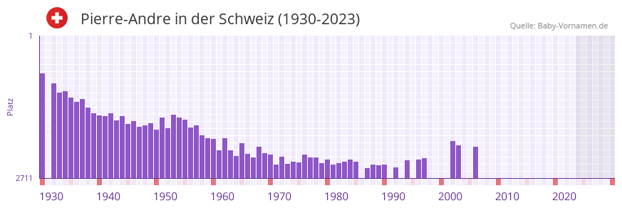 Pierre-Andre in der Vornamen-Hitliste von der Schweiz (1930-2023)