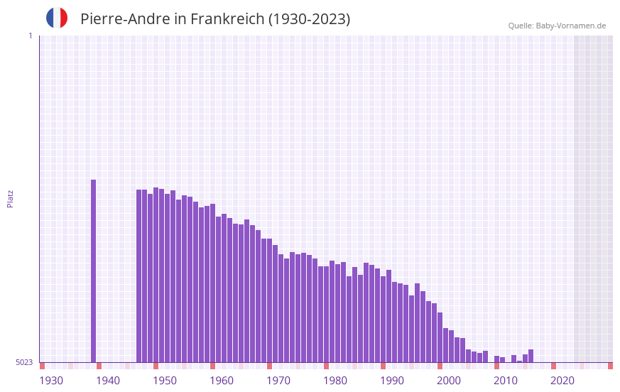 Pierre-Andre in der Vornamen-Hitliste von Frankreich (1930-2023)