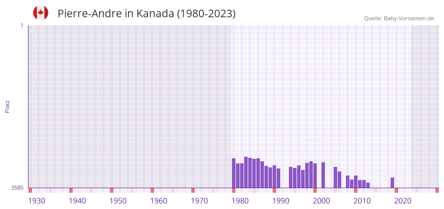 Pierre-Andre in der Vornamen-Hitliste von Kanada (1980-2023)