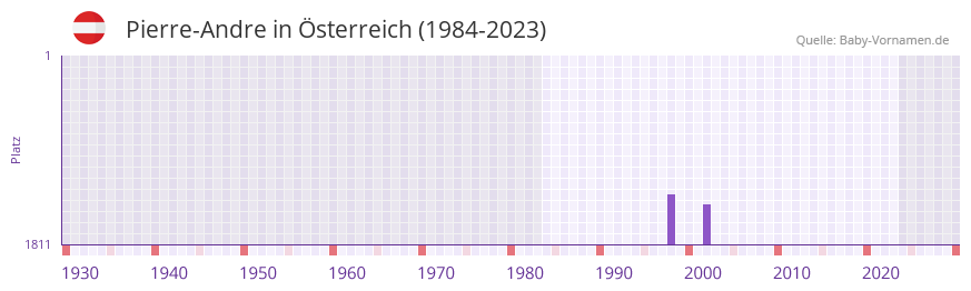 Pierre-Andre in der Vornamen-Hitliste von sterreich (1984-2023)