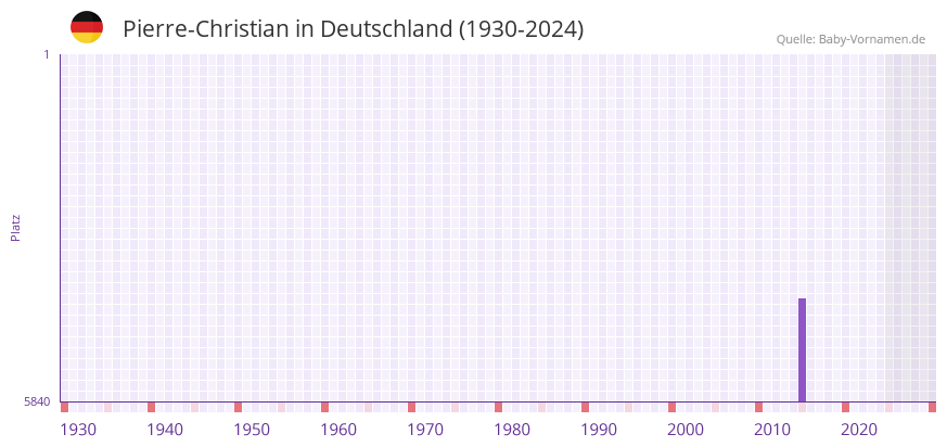 Pierre-Christian in der Vornamen-Hitliste von Deutschland (1930-2024)
