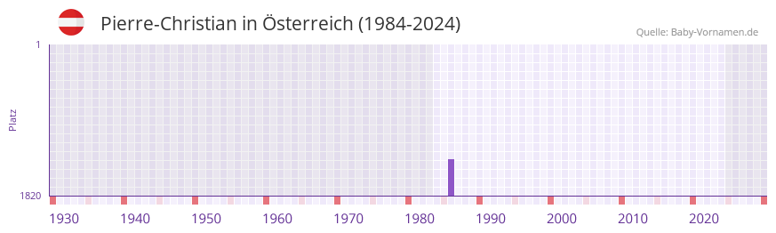 Pierre-Christian in der Vornamen-Hitliste von �sterreich (1984-2024)