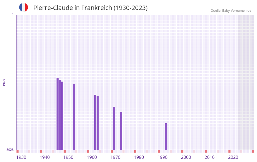 Pierre-Claude in der Vornamen-Hitliste von Frankreich (1930-2023)