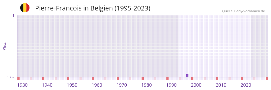 Pierre-Francois in der Vornamen-Hitliste von Belgien (1995-2023) Pierre-Francois in der Vornamen-Hitliste von Belgien (1995-2023)