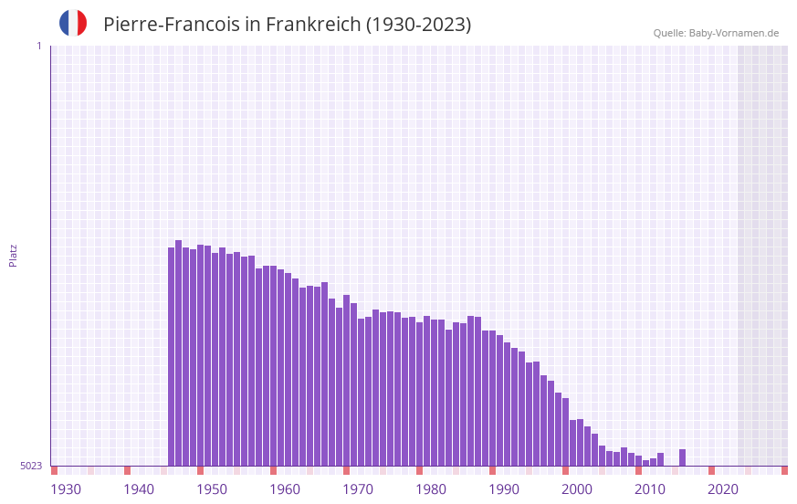 Pierre-Francois in der Vornamen-Hitliste von Frankreich (1930-2023) Pierre-Francois in der Vornamen-Hitliste von Frankreich (1930-2023)
