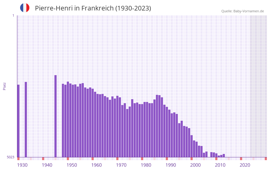Pierre-Henri in der Vornamen-Hitliste von Frankreich (1930-2023)