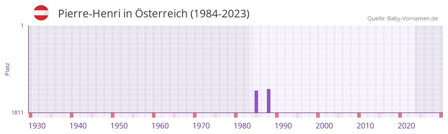 Pierre-Henri in der Vornamen-Hitliste von sterreich (1984-2023)