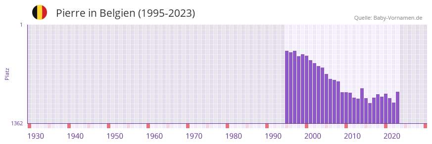 Pierre in der Vornamen-Hitliste von Belgien (1995-2023)