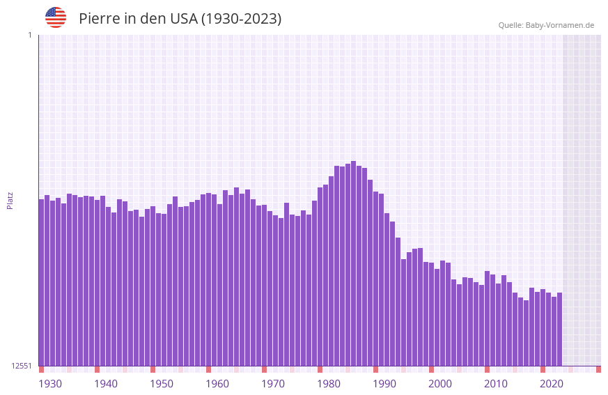 Pierre in der Vornamen-Hitliste von den USA (1930-2023)