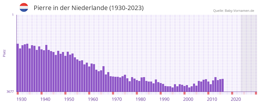 Pierre in der Vornamen-Hitliste von der Niederlande (1930-2023)