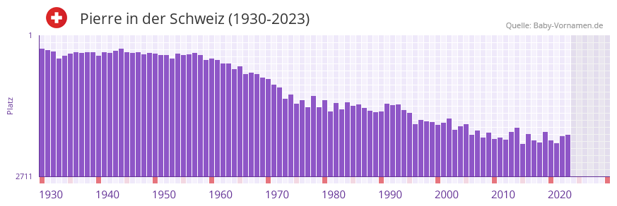 Pierre in der Vornamen-Hitliste von der Schweiz (1930-2023)