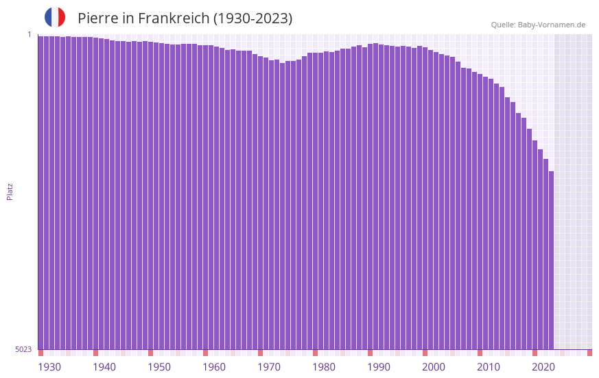 Pierre in der Vornamen-Hitliste von Frankreich (1930-2023)