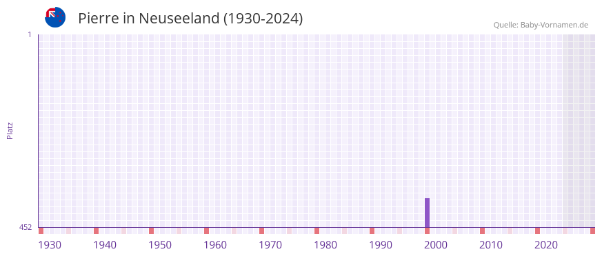 Pierre in der Vornamen-Hitliste von Neuseeland (1930-2024)