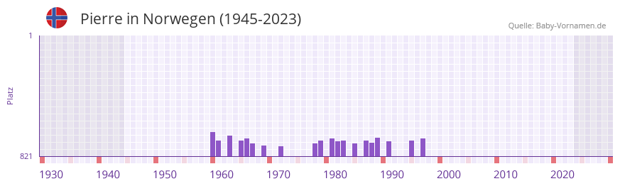 Pierre in der Vornamen-Hitliste von Norwegen (1945-2023)
