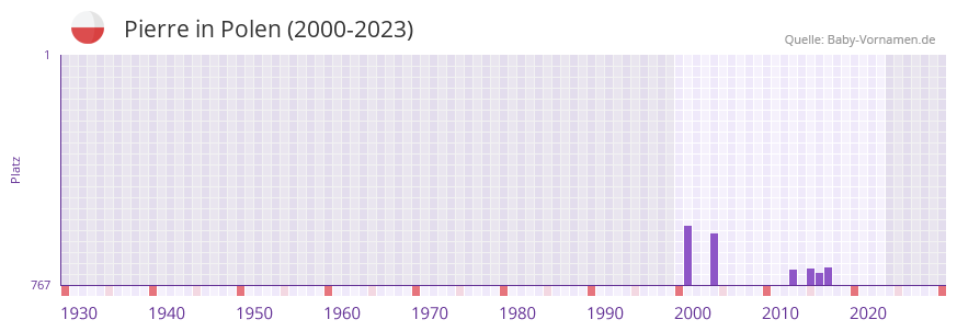 Pierre in der Vornamen-Hitliste von Polen (2000-2023)