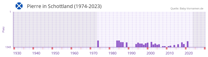 Pierre in der Vornamen-Hitliste von Schottland (1974-2023)