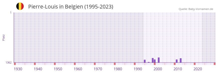 Pierre-Louis in der Vornamen-Hitliste von Belgien (1995-2023)