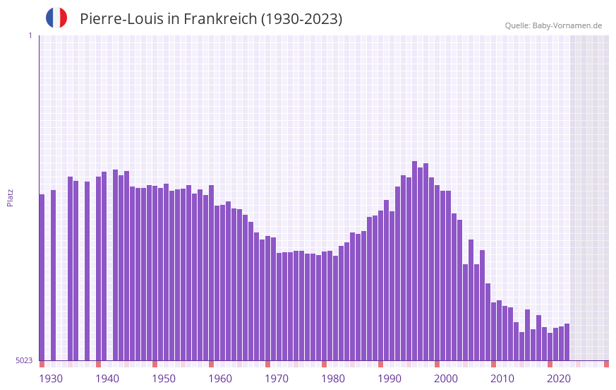 Pierre-Louis in der Vornamen-Hitliste von Frankreich (1930-2023)