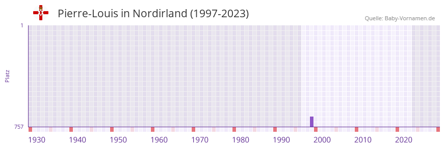 Pierre-Louis in der Vornamen-Hitliste von Nordirland (1997-2023)