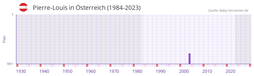Pierre-Louis in der Vornamen-Hitliste von sterreich (1984-2023)