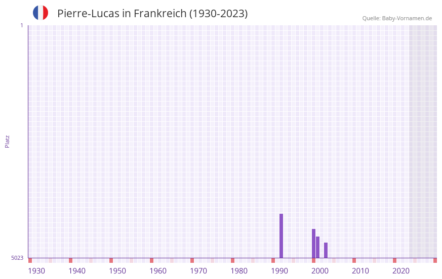 Pierre-Lucas in der Vornamen-Hitliste von Frankreich (1930-2023)