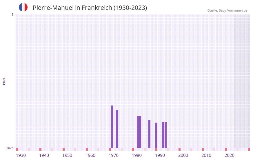Pierre-Manuel in der Vornamen-Hitliste von Frankreich (1930-2023)