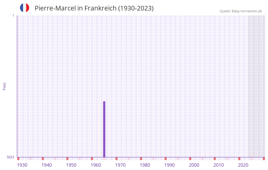 Pierre-Marcel in der Vornamen-Hitliste von Frankreich (1930-2023) Pierre-Marcel in der Vornamen-Hitliste von Frankreich (1930-2023)