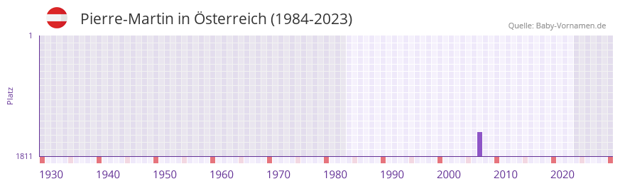 Pierre-Martin in der Vornamen-Hitliste von sterreich (1984-2023)