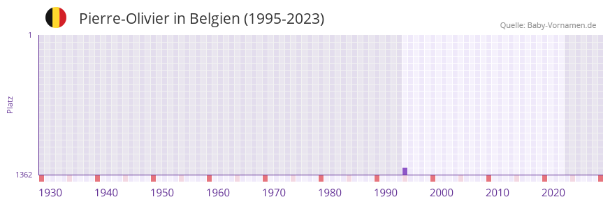 Pierre-Olivier in der Vornamen-Hitliste von Belgien (1995-2023)