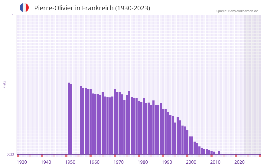 Pierre-Olivier in der Vornamen-Hitliste von Frankreich (1930-2023)