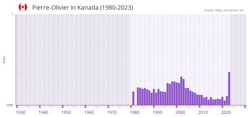 Pierre-Olivier in der Vornamen-Hitliste von Kanada (1980-2023)