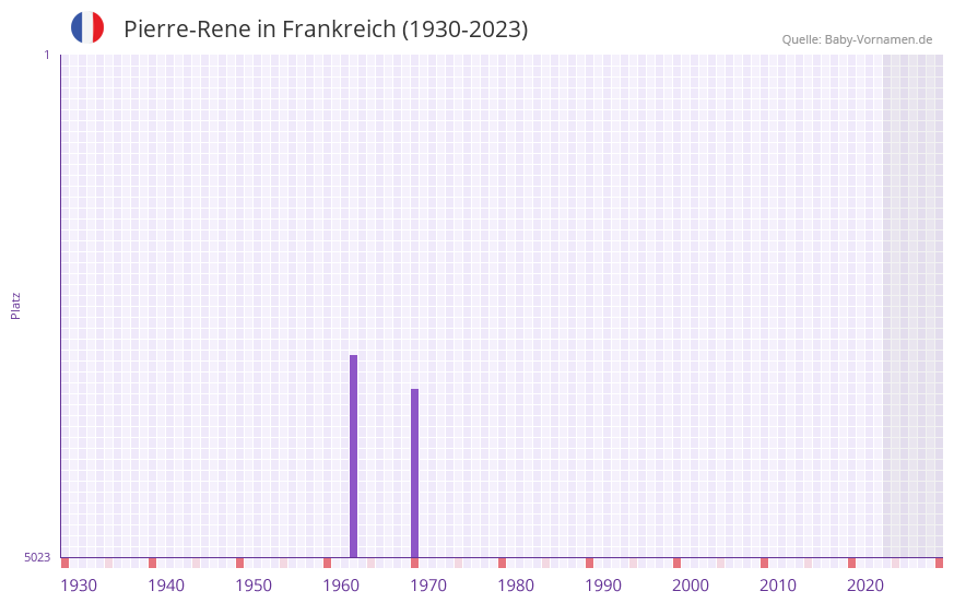 Pierre-Rene in der Vornamen-Hitliste von Frankreich (1930-2023) Pierre-Rene in der Vornamen-Hitliste von Frankreich (1930-2023)