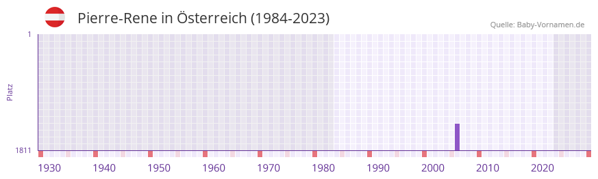 Pierre-Rene in der Vornamen-Hitliste von Österreich (1984-2023) Pierre-Rene in der Vornamen-Hitliste von Österreich (1984-2023)