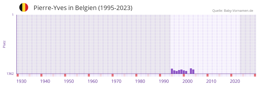 Pierre-Yves in der Vornamen-Hitliste von Belgien (1995-2023) Pierre-Yves in der Vornamen-Hitliste von Belgien (1995-2023)