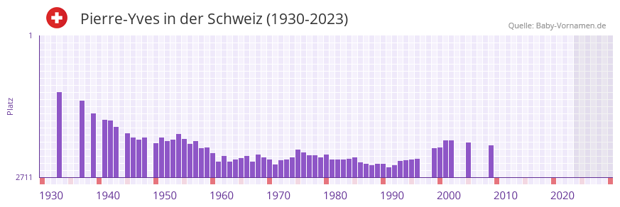 Pierre-Yves in der Vornamen-Hitliste von der Schweiz (1930-2023) Pierre-Yves in der Vornamen-Hitliste von der Schweiz (1930-2023)