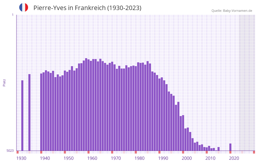 Pierre-Yves in der Vornamen-Hitliste von Frankreich (1930-2023) Pierre-Yves in der Vornamen-Hitliste von Frankreich (1930-2023)
