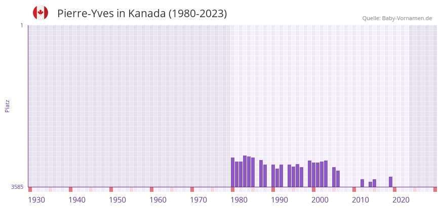 Pierre-Yves in der Vornamen-Hitliste von Kanada (1980-2023) Pierre-Yves in der Vornamen-Hitliste von Kanada (1980-2023)