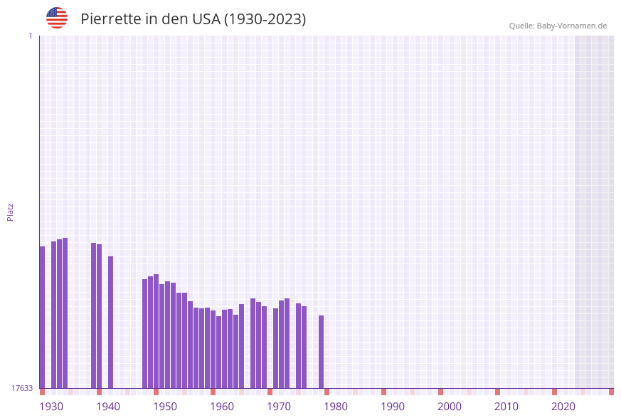 Pierrette in der Vornamen-Hitliste von den USA (1930-2023) Pierrette in der Vornamen-Hitliste von den USA (1930-2023)