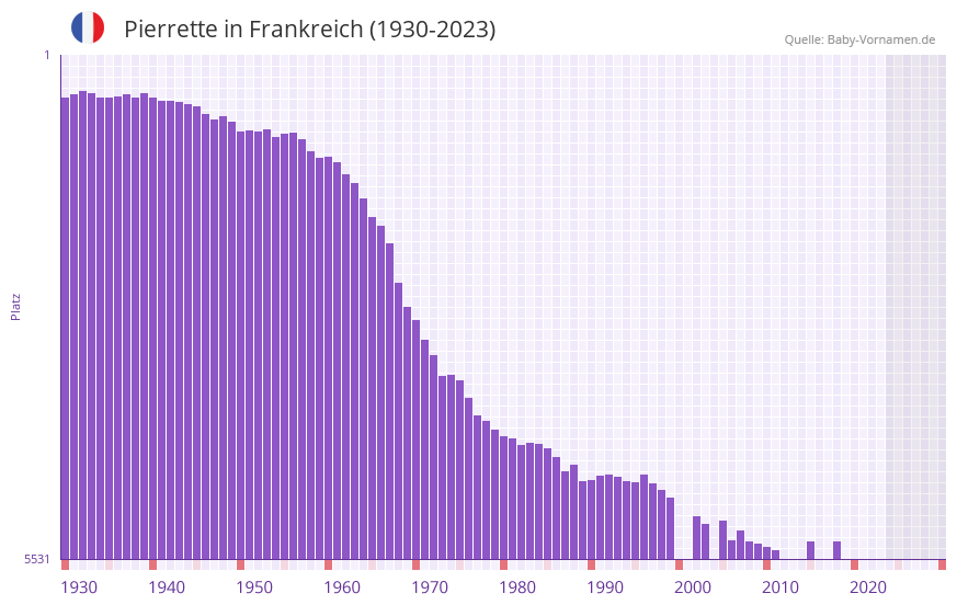 Pierrette in der Vornamen-Hitliste von Frankreich (1930-2023) Pierrette in der Vornamen-Hitliste von Frankreich (1930-2023)