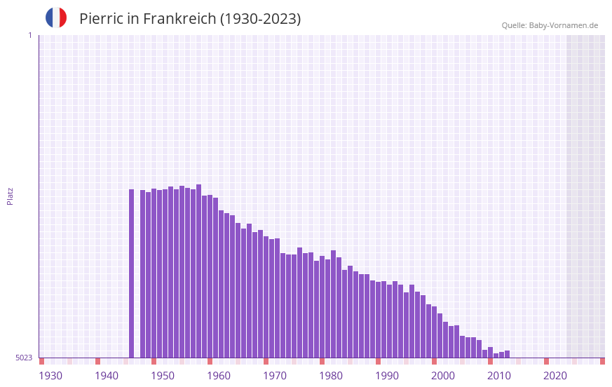 Pierric in der Vornamen-Hitliste von Frankreich (1930-2023)