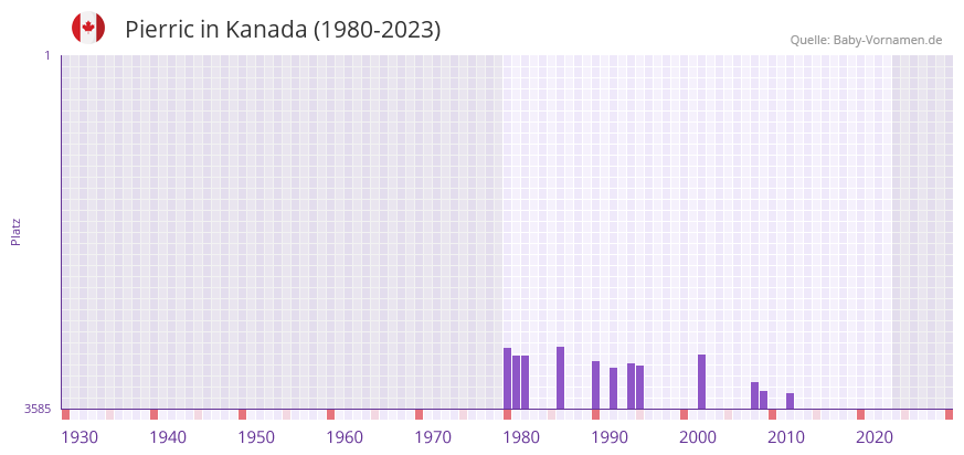 Pierric in der Vornamen-Hitliste von Kanada (1980-2023)
