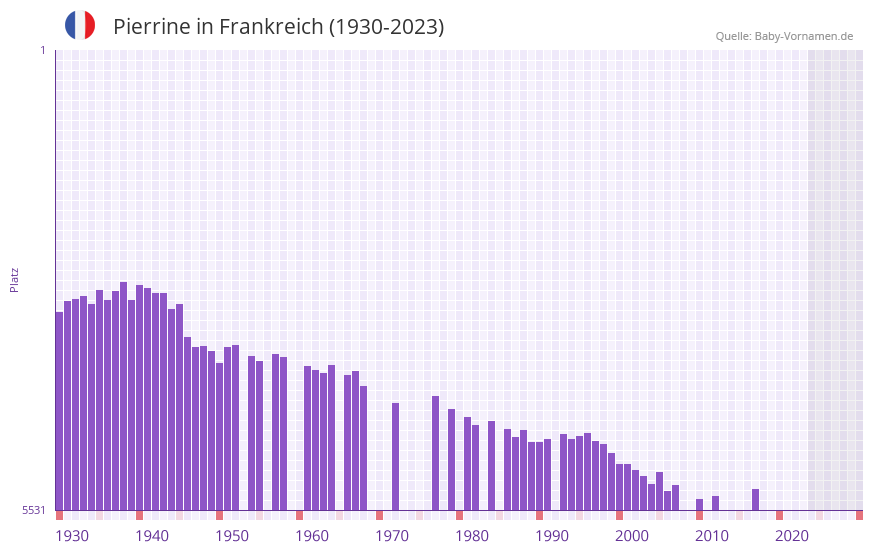 Pierrine in der Vornamen-Hitliste von Frankreich (1930-2023)