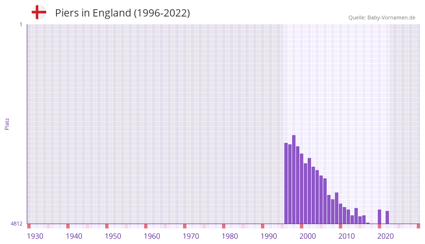 Piers in der Vornamen-Hitliste von England (1996-2022)