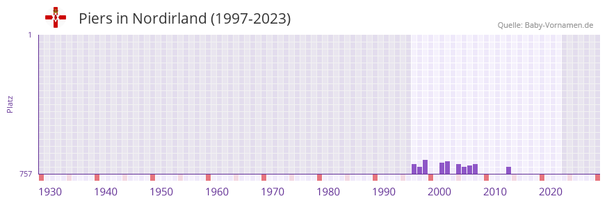 Piers in der Vornamen-Hitliste von Nordirland (1997-2023)