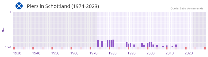 Piers in der Vornamen-Hitliste von Schottland (1974-2023)