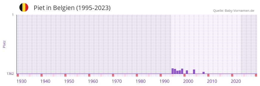 Piet in der Vornamen-Hitliste von Belgien (1995-2023)