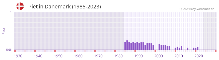 Piet in der Vornamen-Hitliste von Dnemark (1985-2023)