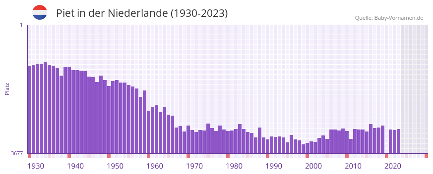 Piet in der Vornamen-Hitliste von der Niederlande (1930-2023)