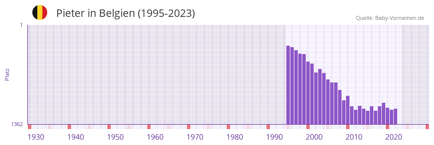 Pieter in der Vornamen-Hitliste von Belgien (1995-2023)