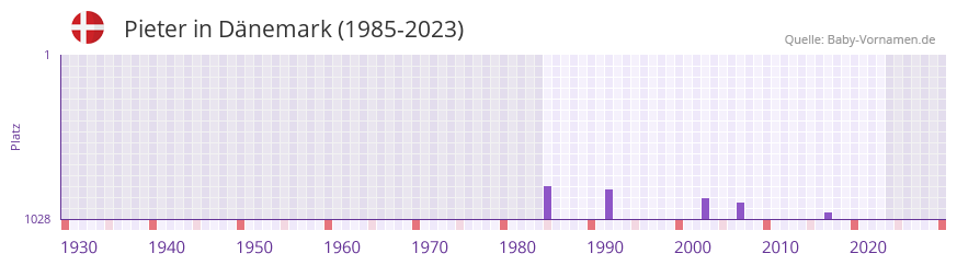 Pieter in der Vornamen-Hitliste von Dnemark (1985-2023)